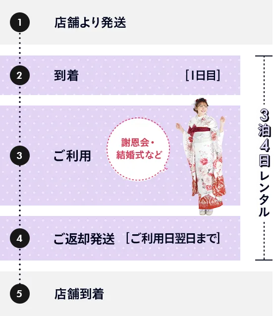 通常レンタルの流れ