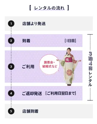 成人式振袖ネットレンタル　通常レンタルプラン